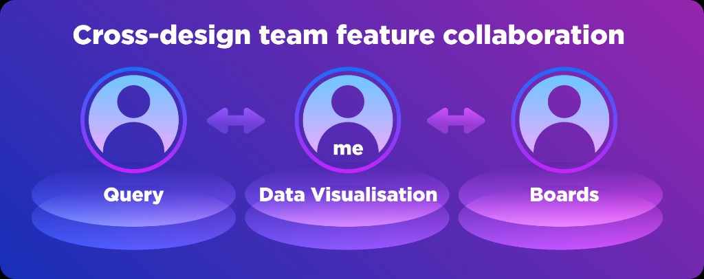 Cross-design team feature collaboration across Query, Data Visualisation, and Boards