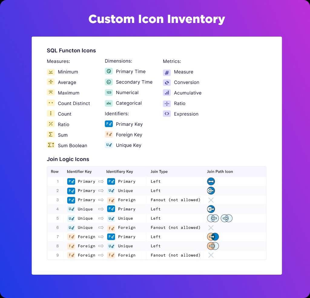 Custom icon inventory: SQL function icons, join logic icons, dimensions, identifiers, and metrics