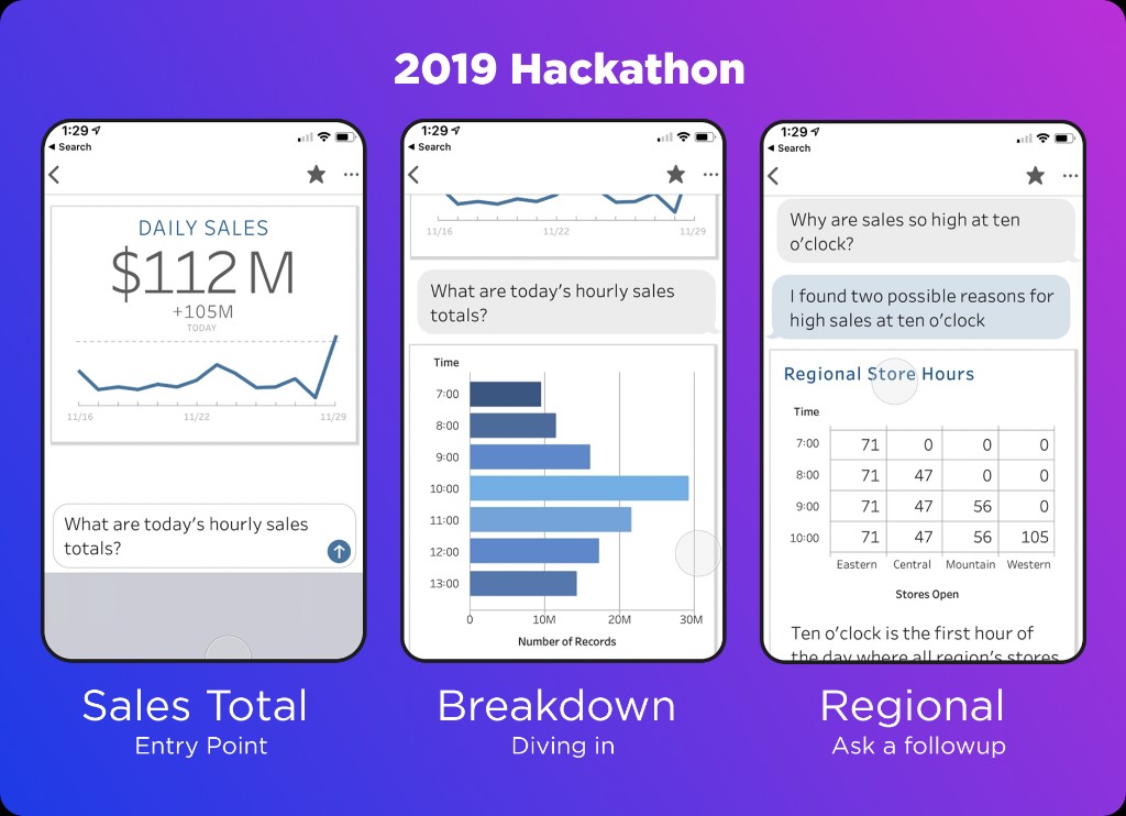 2019 hackathon: sales total entry point, breakdown, and regional follow-up