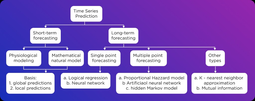 Forecasting taxonomy and time-series prediction map