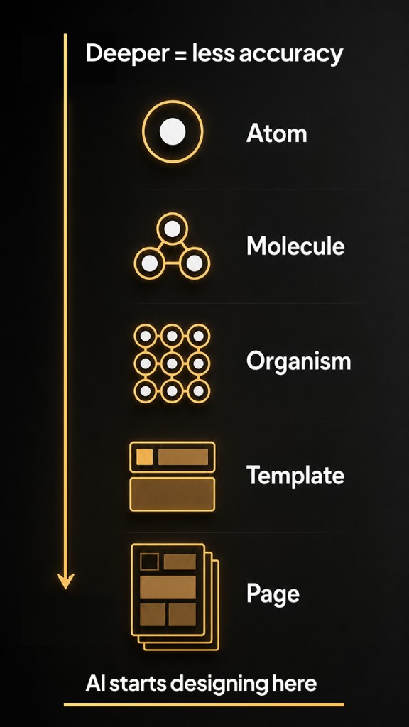Atomic design hierarchy from atoms to pages, with deeper levels showing less AI accuracy and a note that AI starts designing at the page level