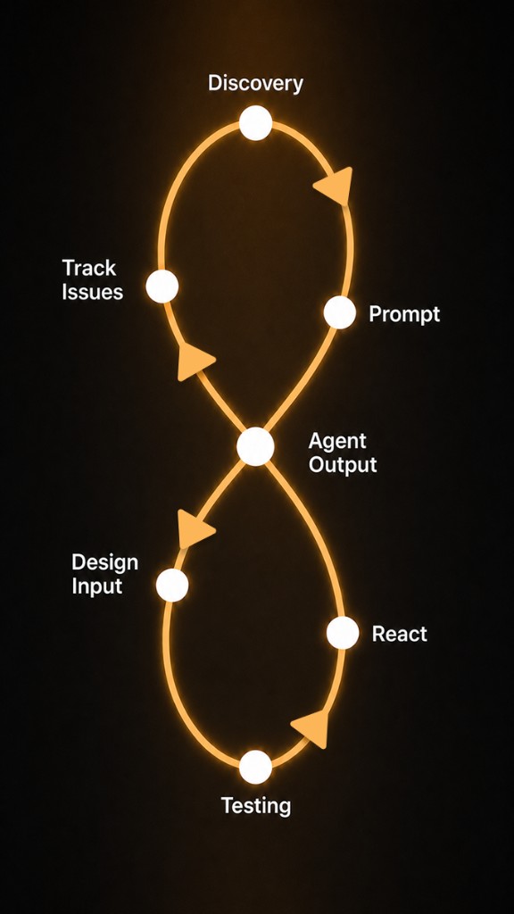 Iterative prototyping loop: Discovery, Prompt, Agent Output, Track Issues, React, Testing, and Design Input