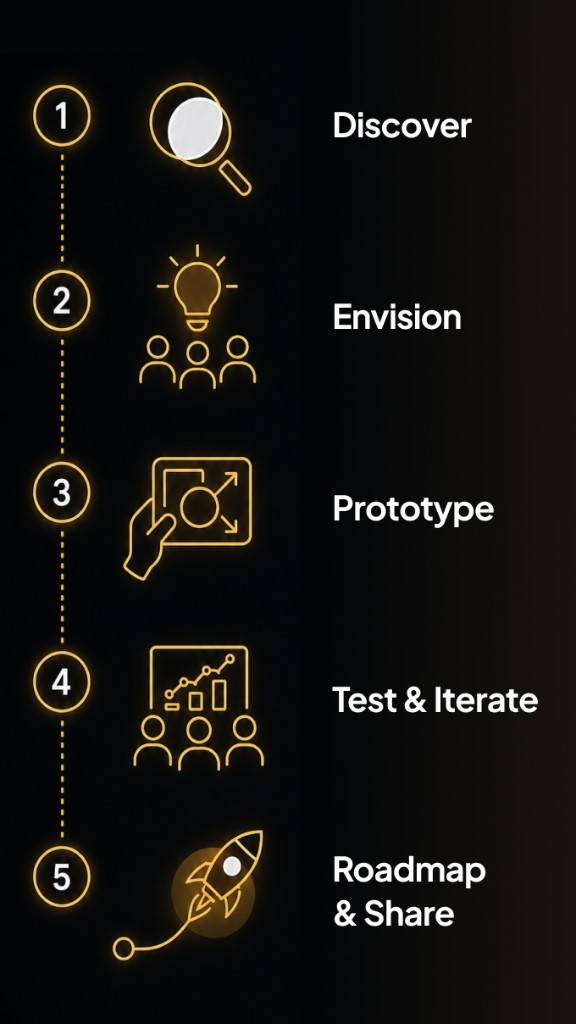 Five-step discovery process: Discover, Envision, Prototype, Test and Iterate, Roadmap and Share